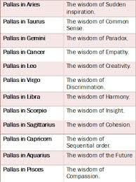 Pallas Athene In The Zodiac Signs This Is Generalization Of