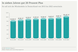 Juli 2022, auf 10,45 euro. Jeder Unternehmer Muss Wissen Was Der Mindestlohn Ist Datev Trialog Magazin