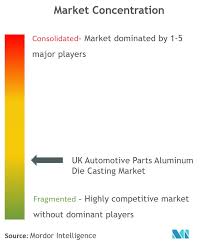 Submit your enquiry as per your sourcing needs. Uk Automotive Parts Aluminium Diecasting Market Growth Trends Covid 19 Impact And Forecasts 2021 2026