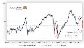 What's the price of gold in the dow? Chart Galerie 20 Argumente Fur Einen Baldigen Goldpreis Anstieg