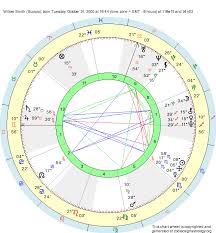 Birth Chart Willow Smith Scorpio Zodiac Sign Astrology