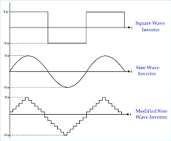 Square Sine And Modified Sine Wave Inverter Output Waveform Electronics Projects Cool Tech Tutorial