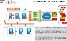 Did you know? Zimbra Postscreen provides additional protection against mail  server overload - Zimbra : Blog