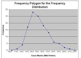 Frequency Polygon See Tried For Ogive Cumulative