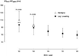 Recovery heart rate to measure your recovery heart rate, do the step up exercise for 4 minutes, sit down for 1 minute and then take your pulse for 15 seconds. Intervals Between Apex And The End Of The T Wave Heart Rate Corrected Download Scientific Diagram