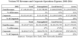 Are The Salaries Of Verizons Executives Being Charged To