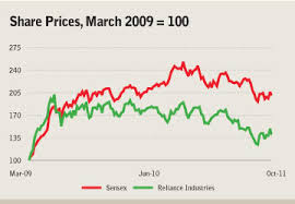 Will reliance industries stock price hit 10 000 inr price in a year? Fund Managers Lose Investors Money In Ril Stock As Part Of A Strategy