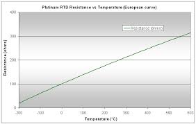 Rtd Measurement Rtd Temperature Curve Calibrating Rtds