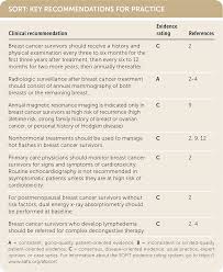 Advancements in treating cancer occur almost every day. Primary Care Of Breast Cancer Survivors American Family Physician