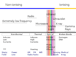 Non Ionizing Radiation Wikipedia