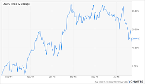 The tech giant's annual revenue rose from $215.6 billion to. Apple Stock What To Make Of Apple S Falling Share Price Money