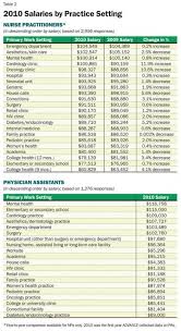 Pa Vs Np Salary Comparison Physician Assistant Specialties Medical Assistant Skills Nurse Practitioner Programs