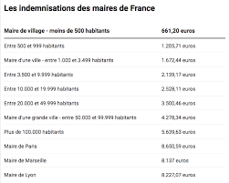 Cependant, malgré tout en france, ce sont plus de 30.000 maires qui ont pris leur fonction (ou qui vont pouvoir les continuer). Combien Gagne Votre Maire Cnews