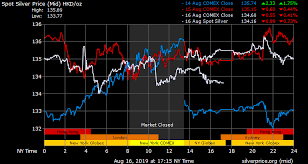 Silver Price Hong Kong