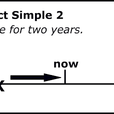 Create meaningful and memorable personalized gifts with shutterfly. 12 Timeline The Present Perfect Simple 2 Download Scientific Diagram