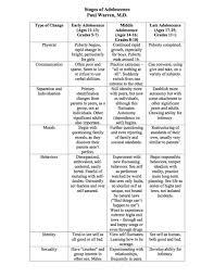 Stages Of Adolescence Counseling Adolescence Psychology