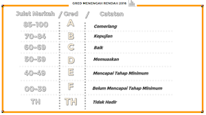 Dalam pada masa yang berita semasa masih lagi menerima laporan yang mana portal ini dilihat masih lagi. Sistem Gred Pemarkahan Untuk Peperiksaan Upsr Pt3 Dan Spm Terkini