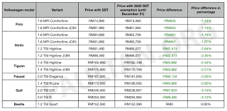 Senarai harga kereta mitsubishi di peninsular malaysia, labuan, langkawi, sabah Pengecualian Sst 2020 Senarai Harga Kenderaan Volkswagen Turun Antara Rm930 Hingga Rm9 485 Paultan Org