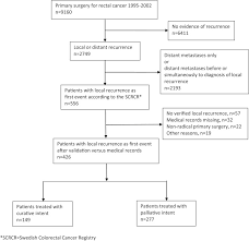 Understand the signs & symptoms of colon cancer: Management And Prognosis Of Locally Recurrent Rectal Cancer A National Population Based Study European Journal Of Surgical Oncology