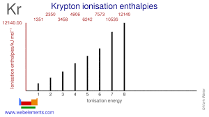 How many valence electrons do the noble gases possess? Webelements Periodic Table Krypton Properties Of Free Atoms