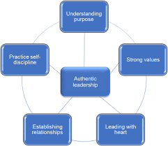 Testing this notion, we conducted a field study in. Authentic Leadership Theory And Practical Applications In Nuclear Medicine Journal Of Nuclear Medicine Technology