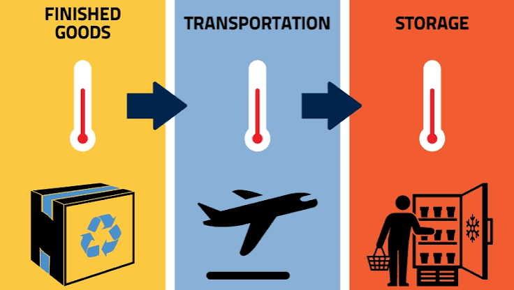 What Is a Cold Chain Supply Chain? Industries That Require Temperature-Controlled Transportation