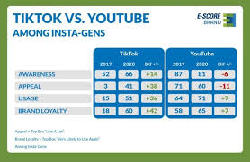 Follow for complete results from social. Streaming Wars Youtube Vs Tiktok E Poll Market Research Blog