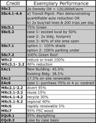 leed ap exemplary performance id credit breakdown green