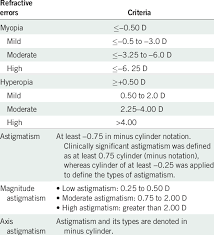 Image result for Refractive Error