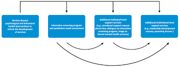 Likelihood to recommend center for emotional care. Frontiers Psychological Distress Among Women Healthcare Workers A Health System S Experience Developing Emotional Support Services During The Covid 19 Pandemic Global Women S Health