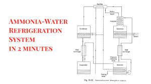 Ammonia Water Refrigeration System Youtube