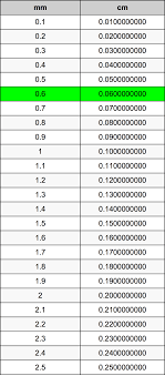 The symbol of centimeters is cm. 0 6 Millimeters To Centimeters Converter 0 6 Mm To Cm Converter