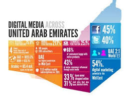 Top Digital Media Spotlight Tips For Middle East Social Media Infographic Social Media Statistics Digital Media