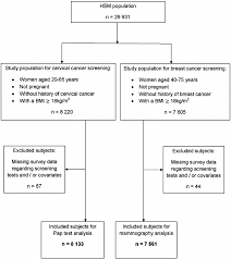 flow chart illustrating the selection of study populations