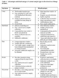 Drug position paper examples / drugs introduction and conclusion free essay example / macdonald, i have decided to continue his example of learning about … What Specimens Other Than Urine Are Used For The Detection Of Drug Abuse Aacc Org