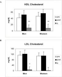 Change In Lipid Profile In Celiac Disease Beneficial Effect Of Gluten Free Diet The American Journal Of Medicine