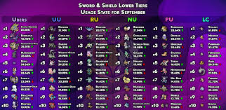 *smogon university, a competitive pokémon battling website. Top 10 Usage States For All Non Ou Tiers For Smogon Singles In September Stunfisk