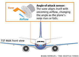 Mcas miramar, san diego, ca. The Inside Story Of Mcas How Boeing S 737 Max System Gained Power And Lost Safeguards The Seattle Times