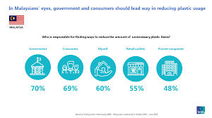 Kuala lumpur, nov 19 ― all state governments have expressed support for the implementation of the no plastic bag campaign in a bid to increase appreciation of the green lifestyle among malaysians. The Last Straw Discouraging Single Use Plastic Ipsos