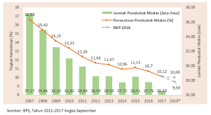 Media indonesi/solusi kemiskinan dan kesenjangan di indonesia. Https Www Bappenas Go Id Files 8915 1554 7073 Siaran Pers Membedah Angka Kemiskinan Dan Kesenjangan Rilis Data Terkini Bps Pdf
