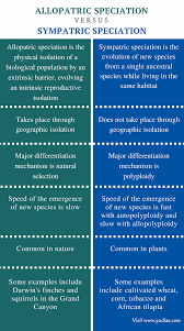 Difference Between Allopatric And Sympatric Speciation Comparison Summary Biology Notes Biology Lessons Science Notes