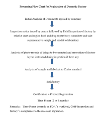 domestic factory processing flow chart food and drug