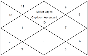 Lagna And Ascendant Significance And Origin In Vedic
