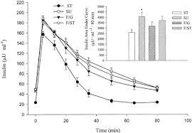 Ounces (oz) to grams (g) weight conversion calculator and how to convert. Comparison Of The Effects Of Sucrose And Fructose On Insulin Action And Glucose Tolerance American Journal Of Physiology Regulatory Integrative And Comparative Physiology