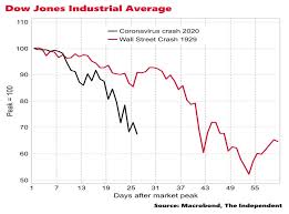 The stock market crash of 1929 is a story of unbridled speculation, greed, and hubris and a prime example of the danger of unchecked. Us Stock Market Falling Faster Than During The Wall Street Crash The Independent The Independent