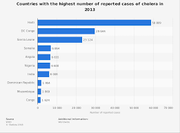 Cholera Cases Countries With Highest Number 2013 Statista