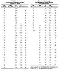 Vickers Hardness Conversion Table Vickers Hardness