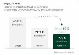 Hier finden sie die beste rechtsschutzversicherung. Vergleich Rechtsschutzversicherung Adac Ergo Und Getsafe