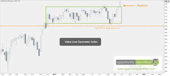 Invaluable Market Signal From The Value Line Geometric Index