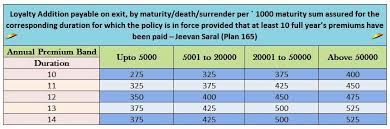 Lic jeevan saral policy is an endowment plan. Loyalty Addition In Jeevan Saral Policy Sum Assured